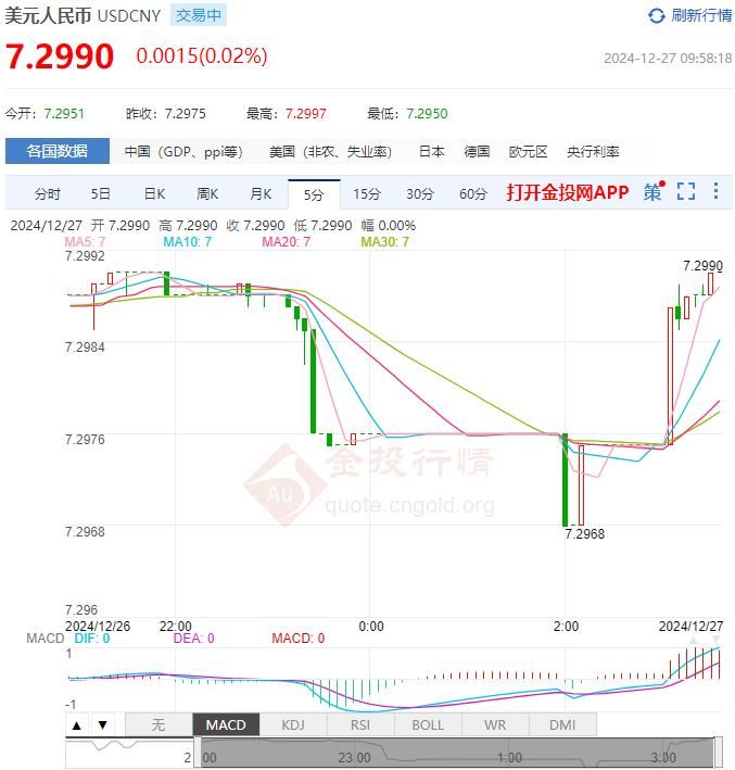 12月27日人民币对美元中间价报7.1893 较前一交易日上调4个基点(2024年12月27日)