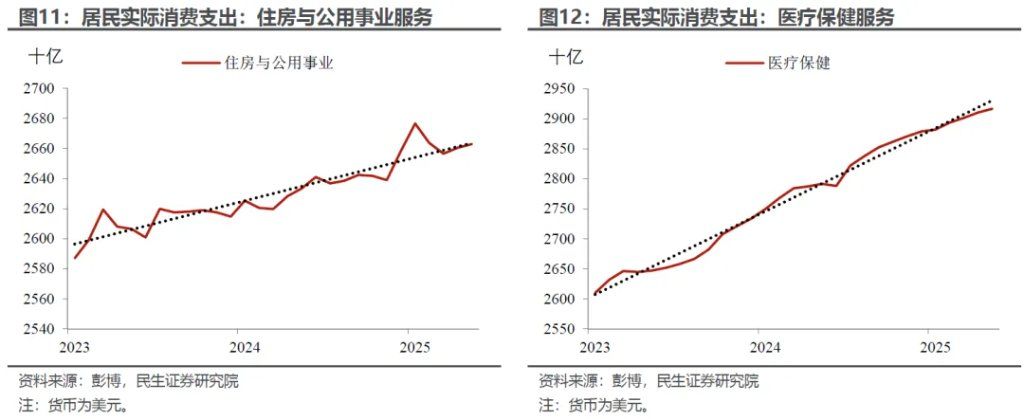“外强中干”的美国消费？ - 图片6