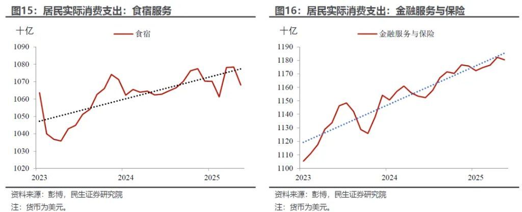 “外强中干	”的美国消费？ - 图片8