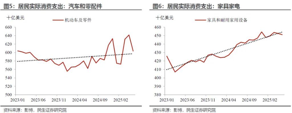 “外强中干	”的美国消费？ - 图片3