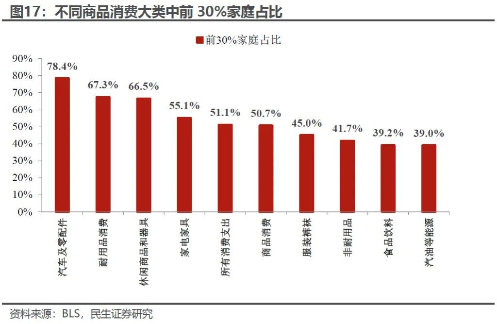 “外强中干	”的美国消费？ - 图片9