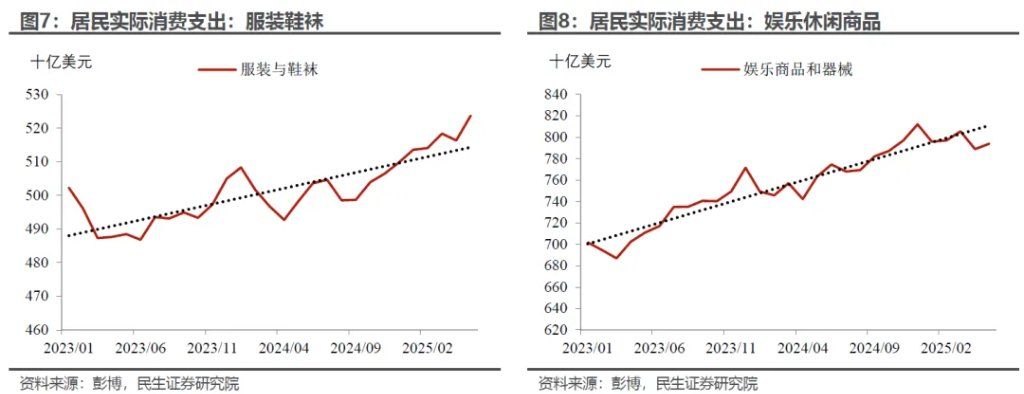 “外强中干”的美国消费？ - 图片4