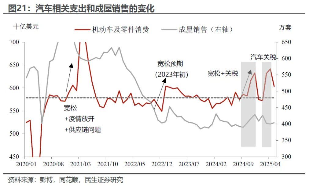 “外强中干”的美国消费？ - 图片12