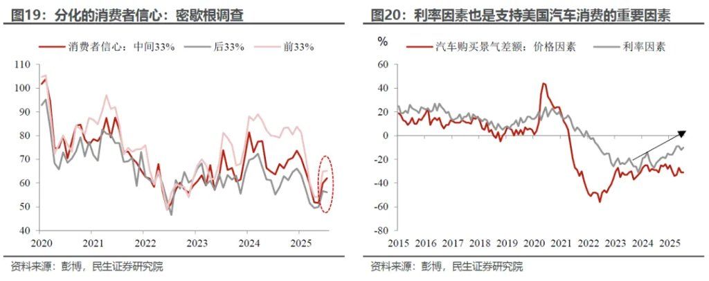“外强中干”的美国消费？ - 图片11
