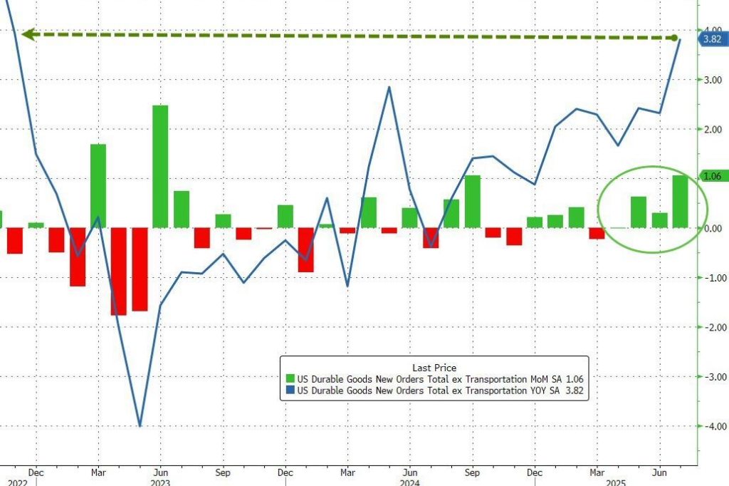 美国7月耐用品订单环比初值-2.8%超预期，核心资本品订单创近三年最快增速 - 图片2