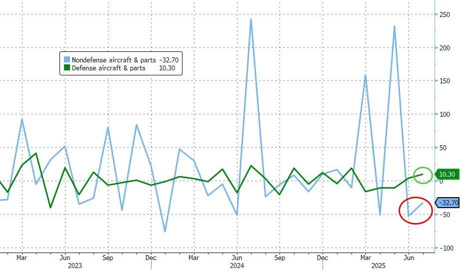 美国7月耐用品订单环比初值-2.8%超预期，核心资本品订单创近三年最快增速 - 图片3