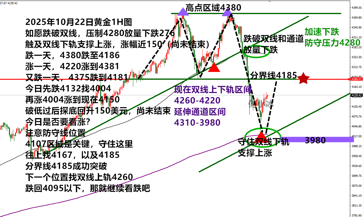 何小冰：金价继续找来时的路，还会去找4280？