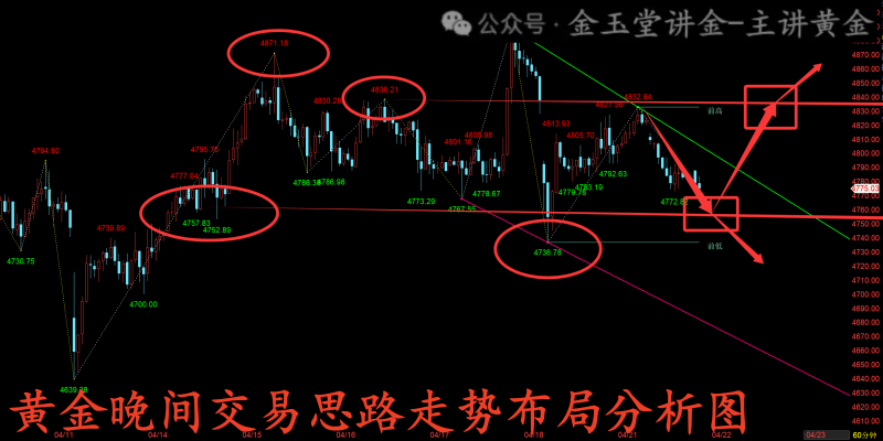 金玉堂：4.21黄金连续震荡今晚能有所突破？晚间思路提前布局